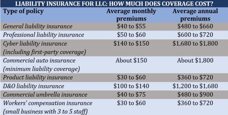 Liability insurance for LLC: what type does your business need ...