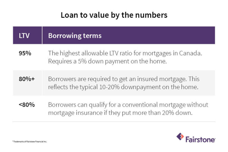Everything you need to know about loan to value | Fairstone