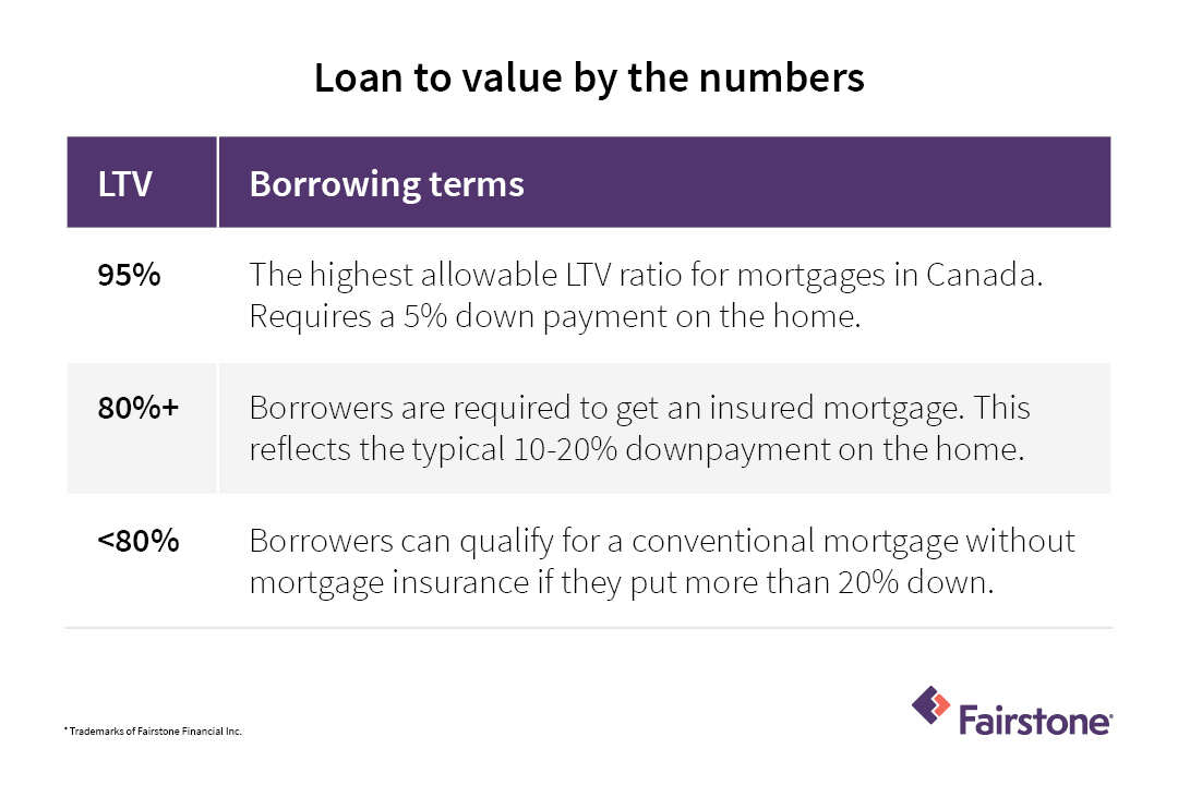 Everything you need to know about loan to value | Fairstone Everything you need to know about loan to value | Fairstone