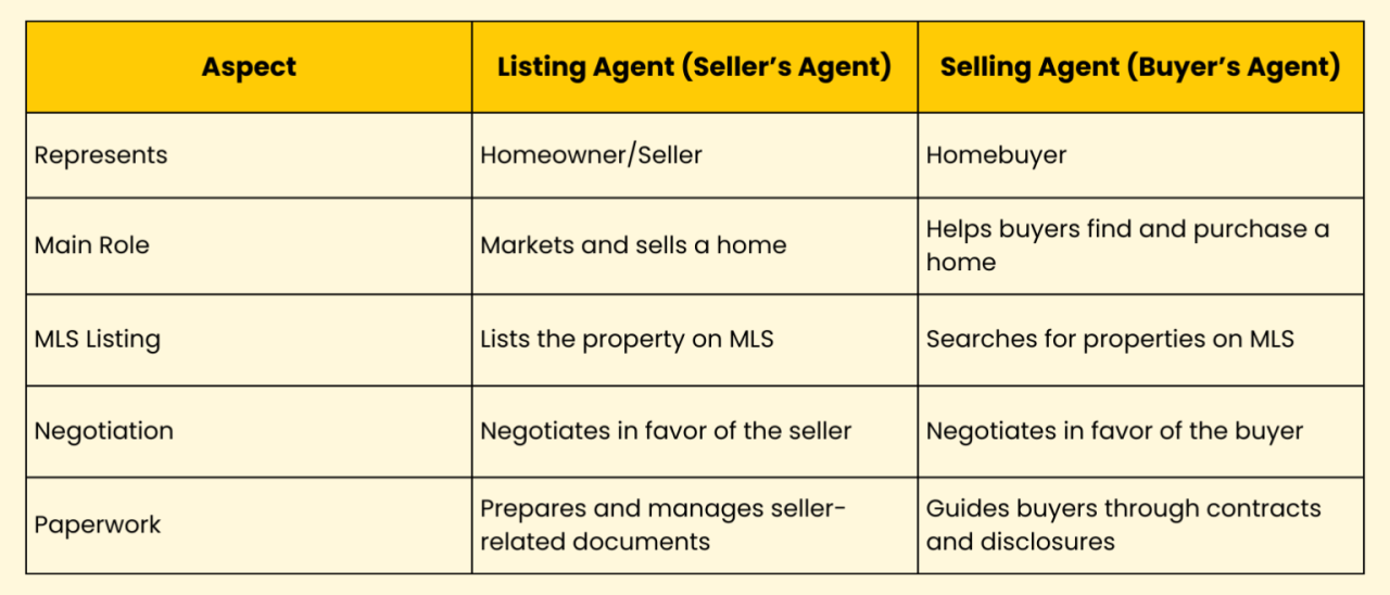 Listing Agent vs Selling Agent – What’s the Difference?