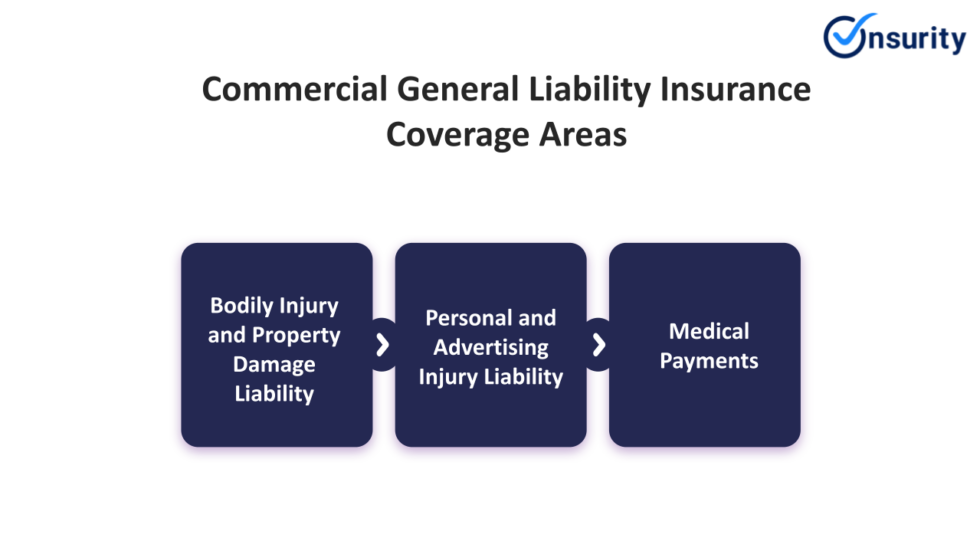 Commercial General Liability Insurance: The Business Guide