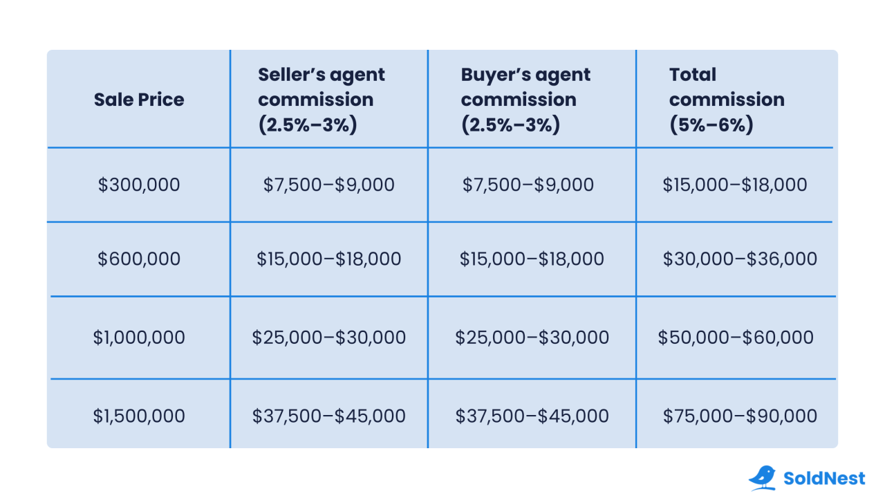 Real Estate Agent Commission: What You’re Really Paying For